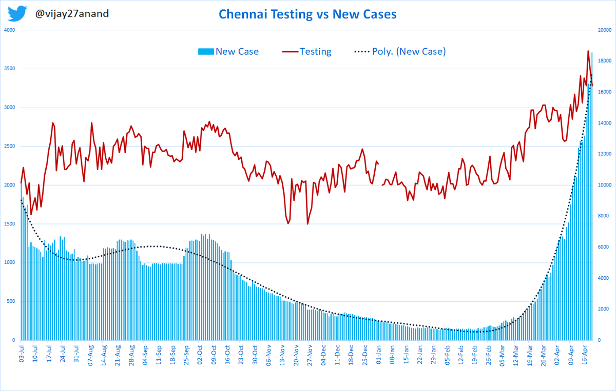 Testing trends: TN/Chennai testing has increased by 29%. TN maximum testing to 1.1Lakhs and Chennai max at 18.6K. 4/8