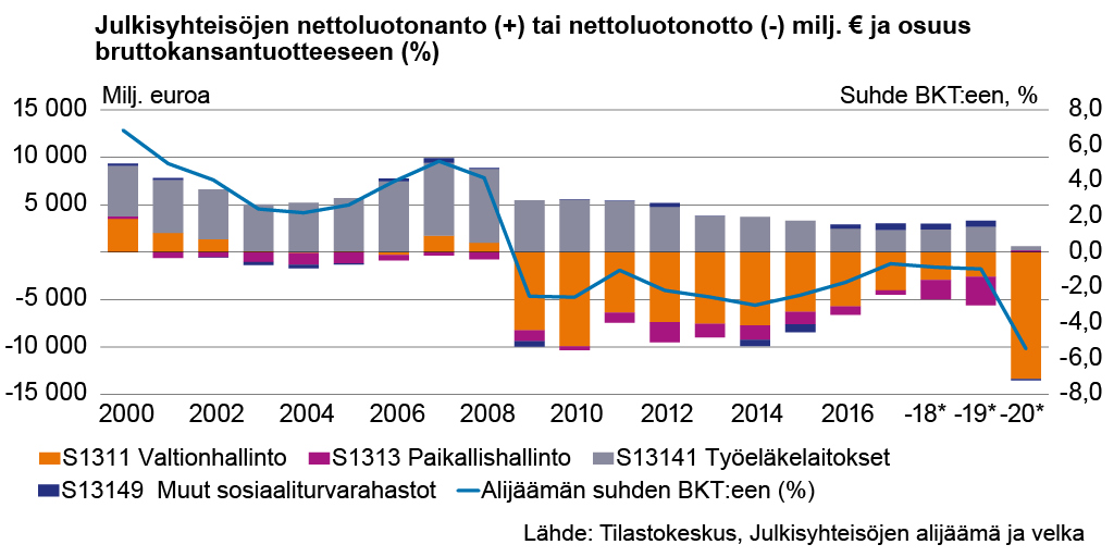 Julkisyhteisöjen alijäämä -12,9 mrd. € vuonna 2020 ja suhteessa #BKT 5,4 prosenttia. Valtionhallinnon rahoitusasemassa suurin muutos. <a href="/Tilastokeskus/">Tilastokeskus</a> #julkinentalous #tilasto #talous