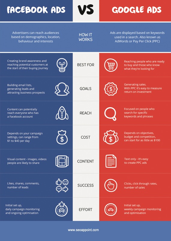 mohancy's tweet photo. Facebook Ads vs. Google Ads: Which Is Better?
Facebook ads tend to be slightly cheaper per click than Google Ads. Facebook ads are really great when you go with a lead gen.@ https://t.co/cHKtxwN459

#googleads #facebookads #DigitalMarketing #facebook #google #ppc #socialmedia https://t.co/zrXrwl02xe
