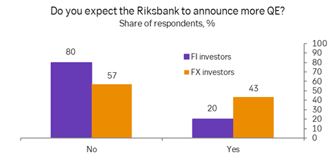 Today, we publish a new SEK Views with client surveys on Riksbank, Fixed Income and FX positioning combined with our own analysis. Not surprisingly very few expect any changes from the Riksbank next week but investors are split about policy further out. 
research.sebgroup.com/macro-ficc/rep…