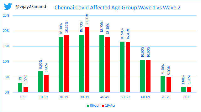  #Chennai comparison of age group of covid affected people during 1st Wave vs 2nd Wave.1) 6-Jul-20 & 18-Apr-21 had similar active case of 25K2) Age group of 20 to 39 has significant increase by 3%3) Age group 40-79 shows a decline . 6/8
