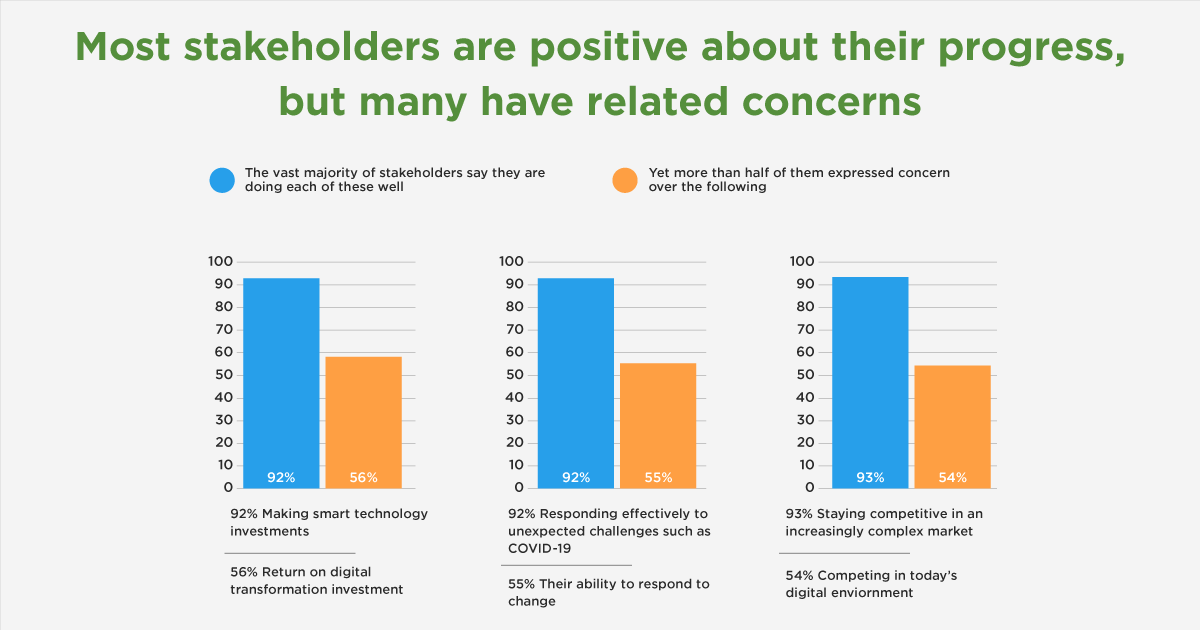 digitaldotai's tweet image. Leaders are worried about:

▪ Their ability to meet customer needs and compete in today’s #digital environment, 
▪ Misalignment of goals across their organizations, and 
▪ The ROI of their #digitaltransformation investments.

Learn more here: okt.to/HFT02u