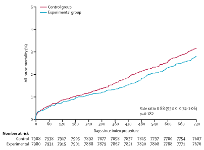 15) The  #GLOBAL-LEADERS trial (DOI: https://doi.org/10.1016/S0140-6736(18)31858-0) studied ticag w/ ASA for 1m followed by ticag alone for 23m in 15,968 pts post PCI. Ticag alone was not superior to 12m of DAPT followed by 12m of ASA alone at preventing death or MI. But…