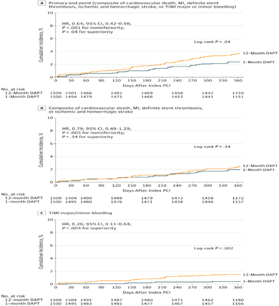 16) The  #STOPDAPT-2 trial (doi:10.1001/jama.2019.8145) that studied 1m  #DAPT followed by clopidogrel monotherapy vs. 12m  #DAPT in 3,045 pts who underwent  #PCI showed noninferiority and superiority for net adverse clinical events (ischemia + bleeding) compared with 12m  #DAPT.