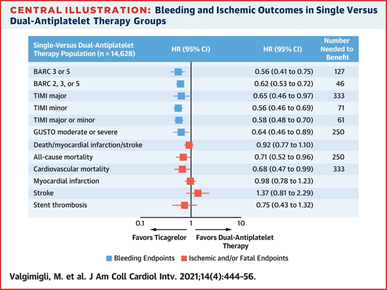 20) The  #SIDNEY meta-analysis (J Am Coll Cardiol Intv. 2021 Feb, 14 (4) 444–456) combined  #GLASSY (doi: 10.1016/j.jacc.2019.08.1038.) and  #TWILIGHT trials for combined dataset of 14628 pts:
