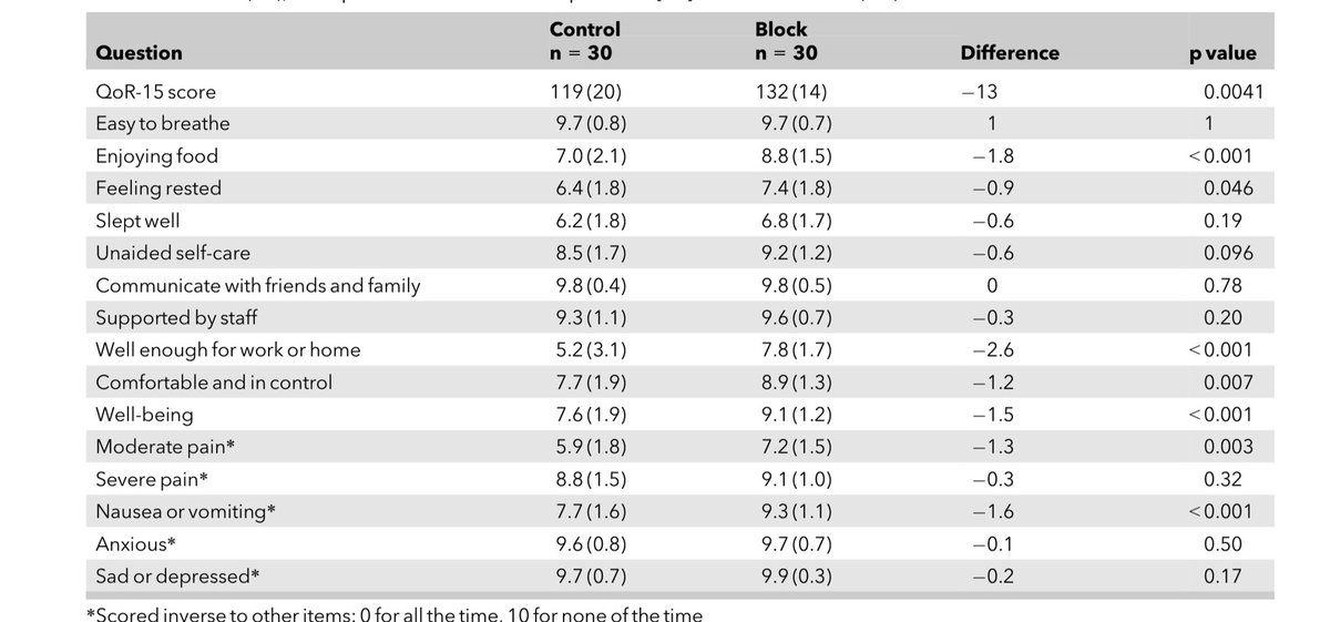 This makes perfect sense to me!

#ESP block for Thoracolumbar surgery!

Great to see #QOR15 being used as an outcome measure too!
#RegionalAnaesthesia #RAUK21 

…-publications.onlinelibrary.wiley.com/doi/full/10.11…
