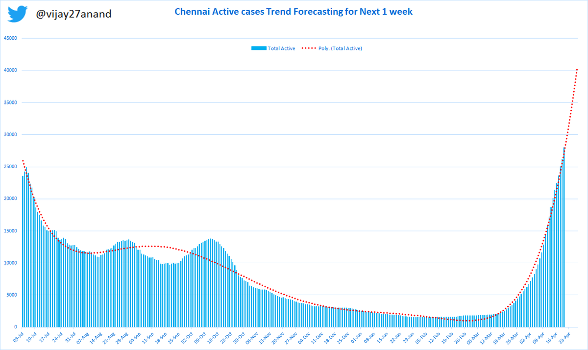 Chennai Test positive rate all time high 23.8% today crossed 20% forecasted by model last week. It could cross 25% in 3-4 day. Forecasting model shows TN would cross 1 Lakh active cases in 5 days, Chennai 40K in a week. Public support critical at this moment  #StopTheSpread 1/8  https://twitter.com/vijay27anand/status/1382222563464548352