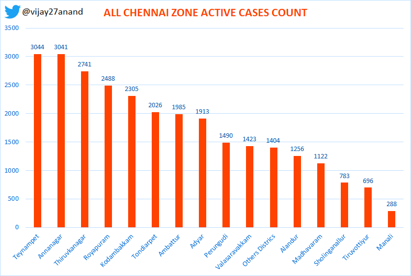 Chennai all zone status 1) Teyampet, Annanagar crossed 3K active cases2) Thiruvika, Royapuram 2500 active cases3) Kodambakam, 2300, these 5 zone contirbute 50% of active cases4) Tondiarpet , Adyar close to 2000 5/8