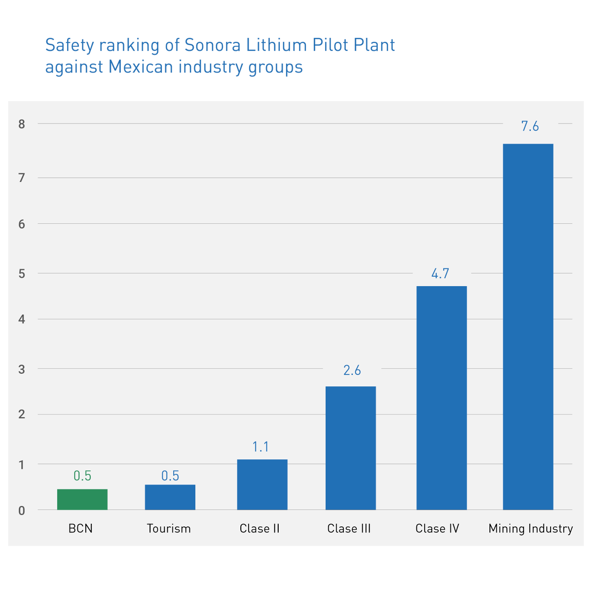 SONORA LITHIUM PILOT PLANT RECORDS ZERO LOST TIME ACCIDENTS (LTA) DURING THE PAST 24 MONTHS bacanoralithium.com/media/blog/son…