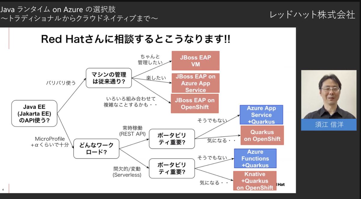yoshioterada's tweet image. Red Hat さんに相談すると、Java on Azure のランタイムの選択肢は基本的にこうなります！！#JavaOnAzure
