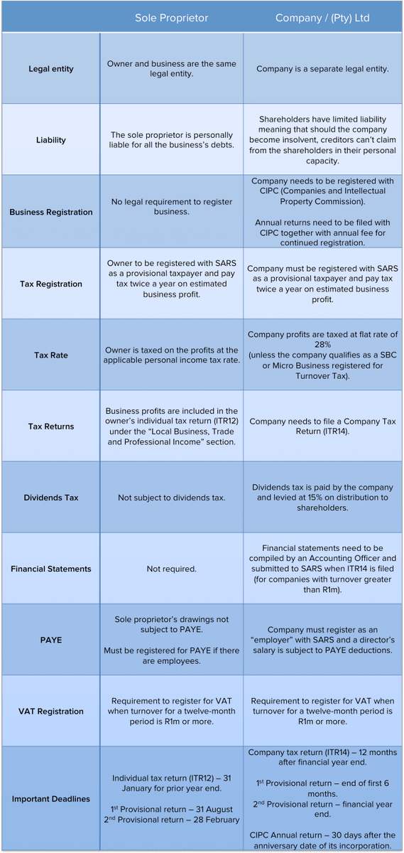 An overall comparison of the Sole Proprietor vs. (Pty) Ltd (View Table)