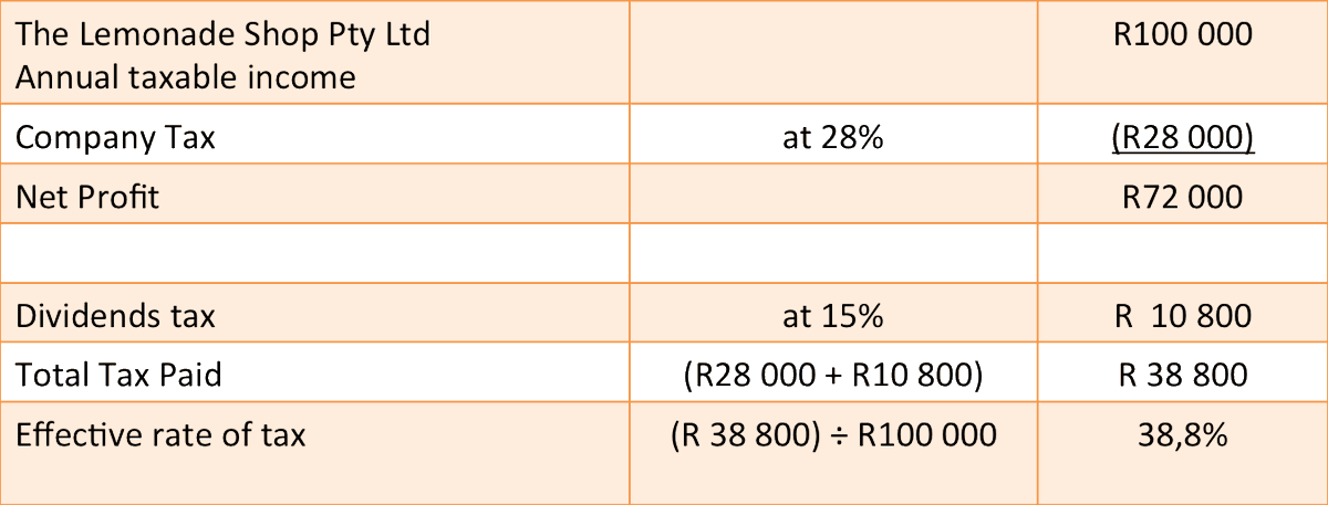 a sole proprietor’s tax position.We’ll assume that The Lemonade Shop Pty Ltd didn’t pay out any profit in the year and distributes a dividend the following year (View Table)