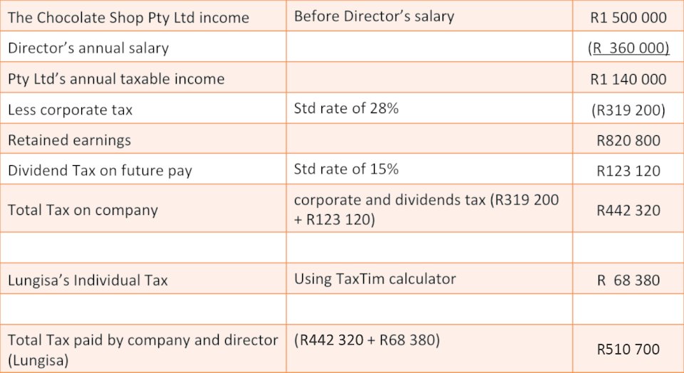 who draws an annual salary of R360,000 (or R30,000 per month). This amount is deducted before corporate tax is applied. The total amount of tax Lungisa incurs is the company tax as well as the individual tax. (View Table)