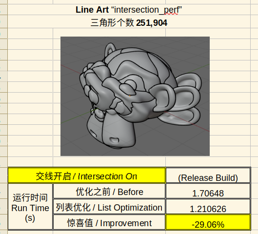 ChengduLittleA's tweet photo. In this performance test file, intersection test showed nearly 30% speed up in Release build.
#b3d #lineart #bnpr #lanpr #greasepencil #b2d https://t.co/SC3LDWmfAT