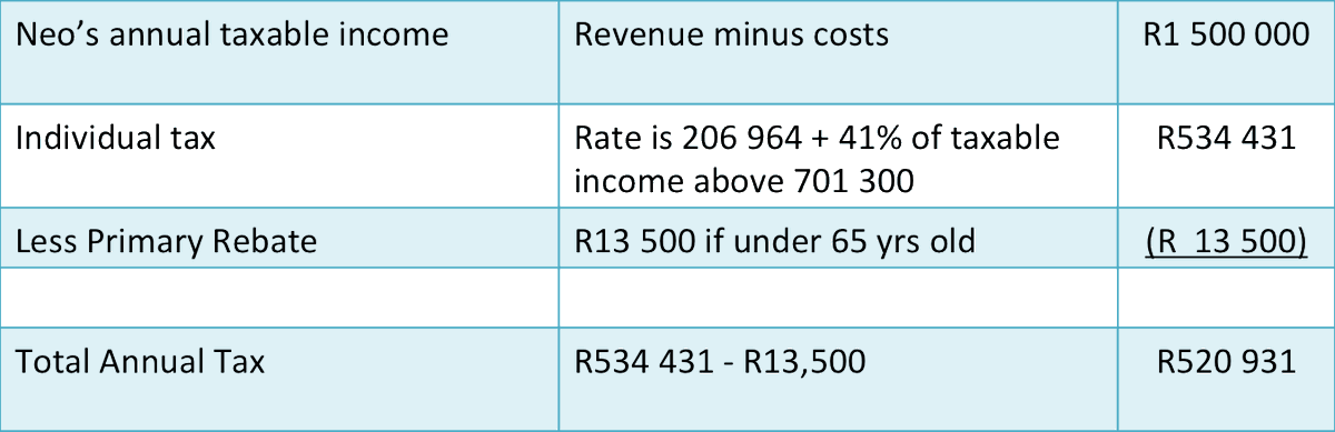 Now, let’s have a look at Neo’s tax for an income of R1,500,000 for the year. This amount puts Neo into the 41% tax bracket, as per SARS tax tables for individuals (View Table)