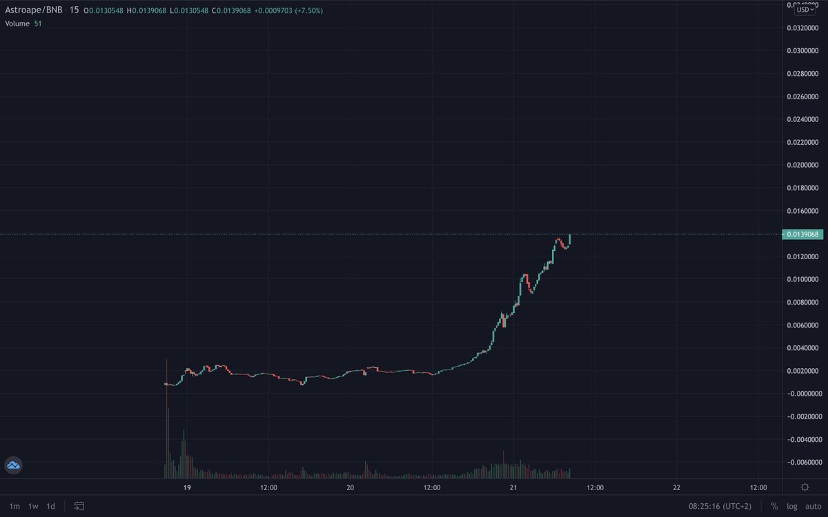 #ASTROAPE  $bsc 
CONTRACT :0x95df1652cbab65fd566c088531b7760c9da19f5f
ape on this project 7 m MC easy soon 40 m MC