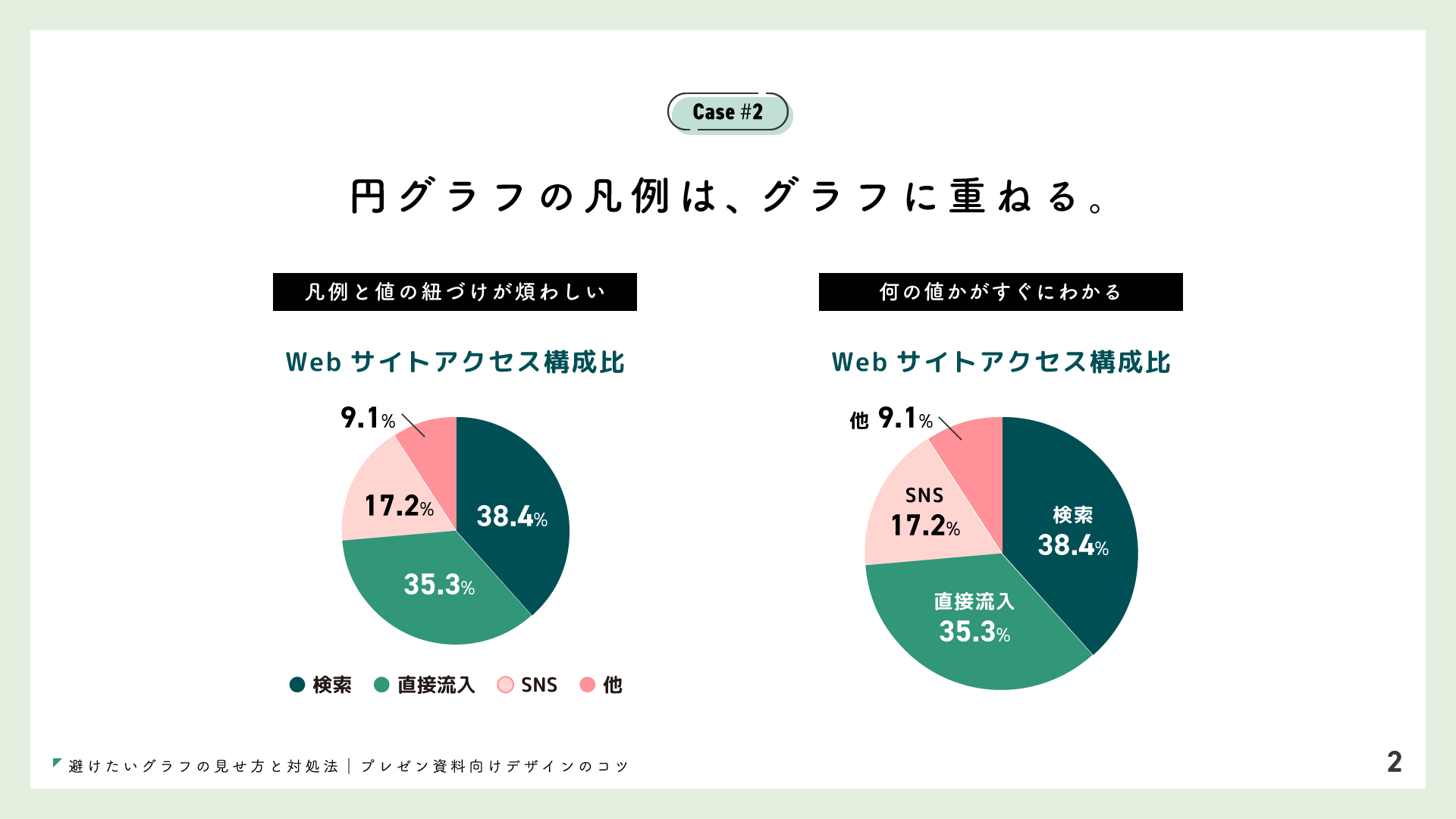 プレゼンデザイン 避けたいグラフの見せ方と対処法 プレゼン資料向けデザインのコツ T Co Oc7s87i6w5 Twitter