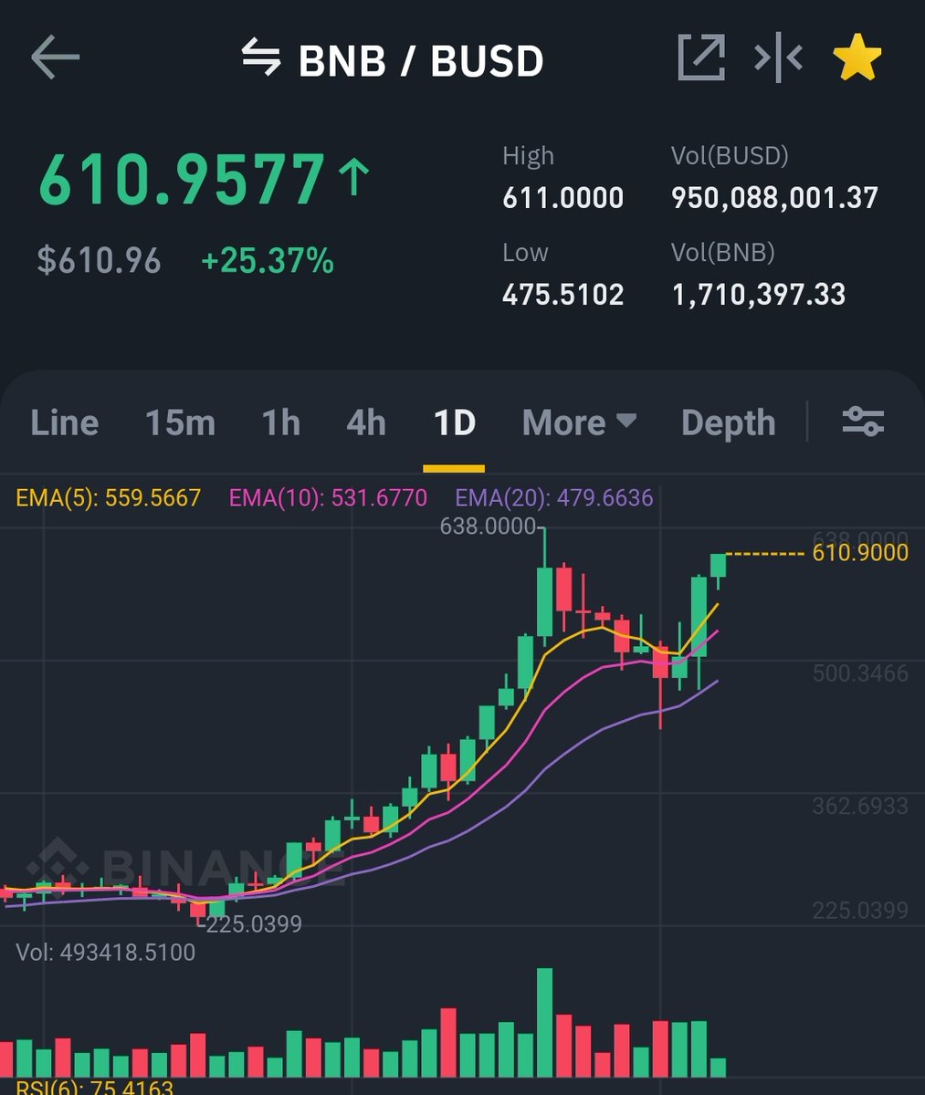 BNBSwap's tweet photo. $BNB 👀 

If you can't hold, you won't be rich 🙌 #HODL https://t.co/65QYU4vywb