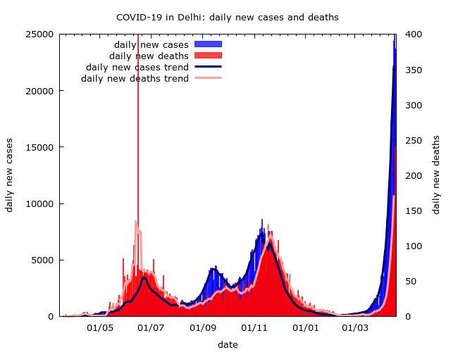 This is Delhi's *fourth* COVID surge. It's overshadowing all the others. As in other cities this tragedy comes when so many have already been infected. By Jan 2021, >50% of the city had been infected. This estimate is backed up by lots of data and analysis (refs at the end).