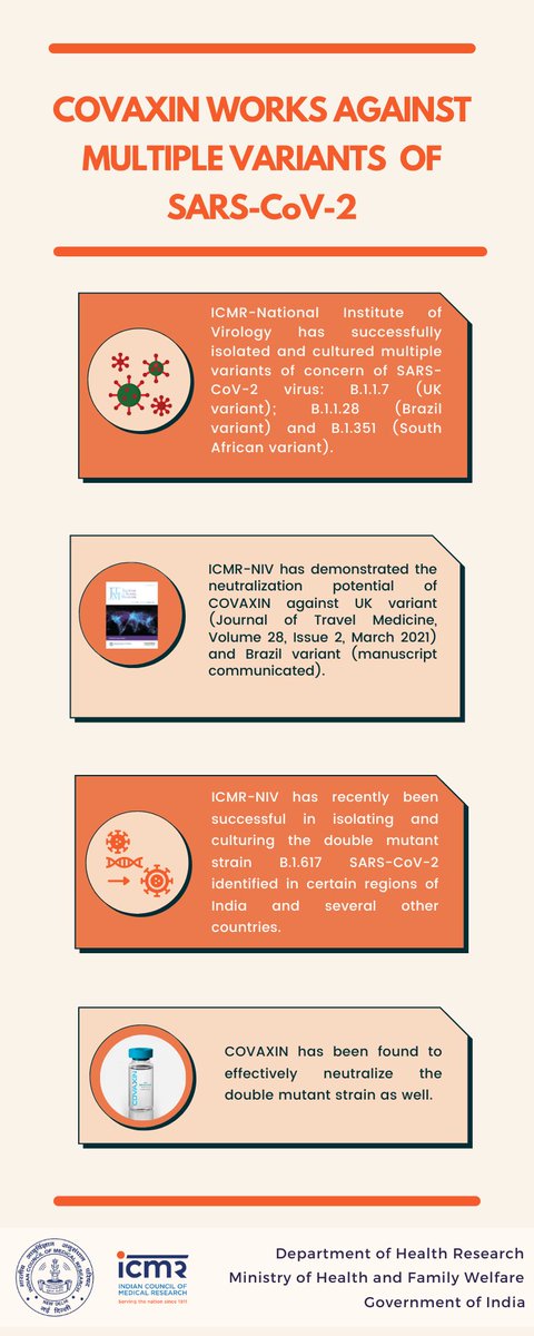 ICMR study shows #COVAXIN neutralises against multiple variants of SARS-CoV-2 and effectively neutralises the double mutant strain as well. @MoHFW_INDIA @DeptHealthRes #IndiaFightsCOVID19 #LargestVaccineDrive