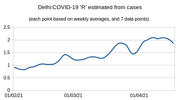 The rise of this wave in Delhi was slow at first. R actually crossed 1 in mid-Feb, but hovered below 1.5 until March 19 by which time there were about 700 daily cases. Since April 5 it has been ~2. Deaths started a clear rise around March 19, and recently shot up.