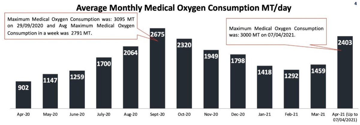 After PD usage demand during last qtr plummeted from peak Sep20 demand of 2675MT to 1798MT (medical), Oxygen man. capacity was diverted to production of industrial Oxygen- yes  @priyankagandhi family wouldn’t have paid for running of Oxygen manufacturing plants facing low demand!