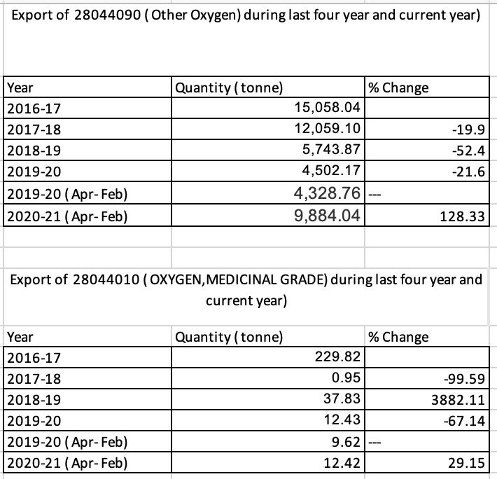 After PD usage demand during last qtr plummeted from peak Sep20 demand of 2675MT to 1798MT (medical), Oxygen man. capacity was diverted to production of industrial Oxygen- yes  @priyankagandhi family wouldn’t have paid for running of Oxygen manufacturing plants facing low demand!