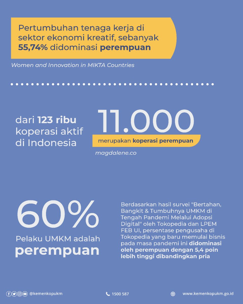 kemenkop_'s tweet photo. Selamat Hari Kartini 2021, wahai perempuan-perempuan hebat Indonesia. 

Terima kasih atas peranan kartini-kartini masa kini, Indonesia bergerak pulih.

Mari selalu berjuang dan berkembang bersama. 

#KemenKopUKM
#SiapBersamaKUMKM
#UMKMBangkit
#KoperasiKeren
#IndonesiaMaju https://t.co/7IKlwoFRO8