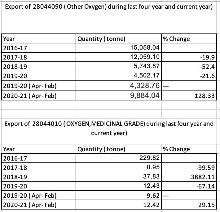 Even after those exports (as detailed below) and translating to 0.4% of total Oxygen production capacity, country has enough oxygen- current stock is estimated to be between 40000 to 50000 MT.