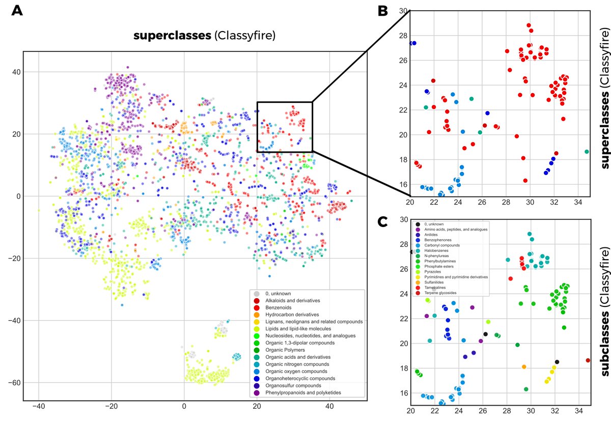 me_datapoint's tweet image. 4/6
We argue that #MS2DeepScore is a promising new spectral similarity measure to complement (or replace) current metrics. We also show that it creates meaningful spectral embeddings, for instance to be used for clustering. Here on 3,600 spectra (colored by #classyfire labels).