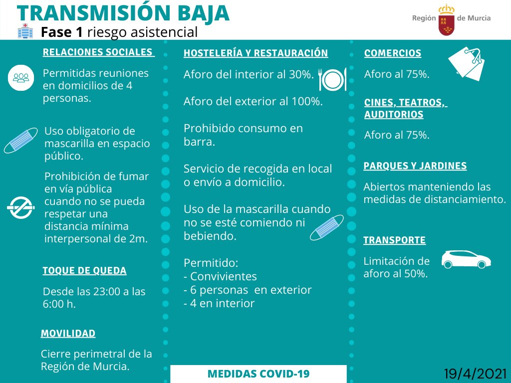 PLSantomera's tweet photo. 📑 Se ha publicado la #Orden de  20 de abril de @Murciasalud 

✅  Que regula el #Nivel de Alerta Sanitaria por #COVID_19 en que se encuentra la #RegióndeMurcia y sus municipios.

✳️ La #RegiónDeMurcia está en #Fase1  y #Santomera continúa en nivel bajo
🌐https://t.co/f3JDF39T9C https://t.co/f4OyxmuCI2