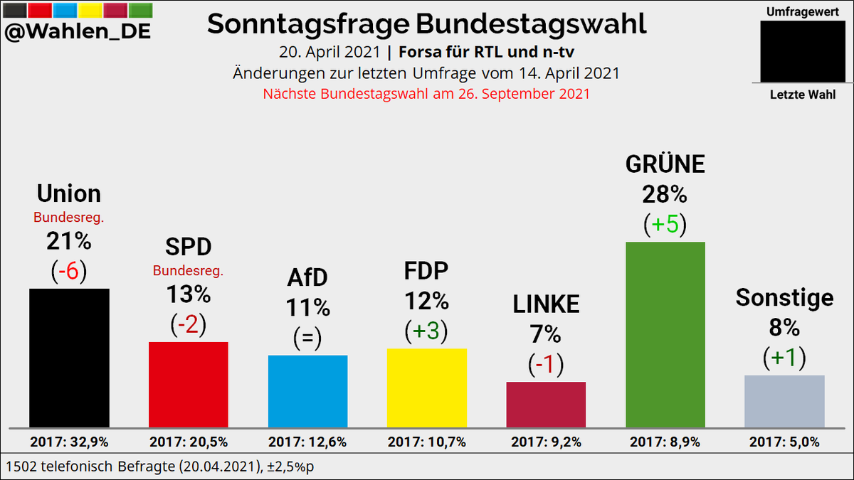lars_scho's tweet photo. Following the decision for Armin Laschet as candidate for chancellor, the #CDU is suffering pretty catastrophic losses. The Greens are now the strongest party in Germany according to latest @ntvde poll. https://t.co/wUXnh347rC