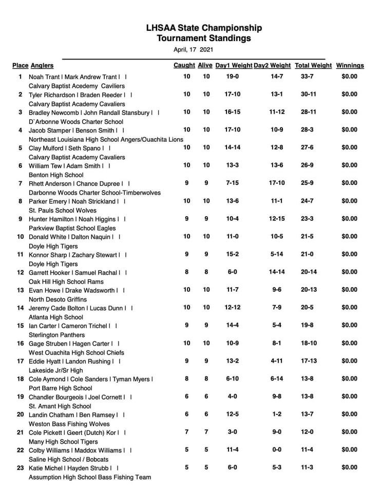 WE SEE YOU GATORS👏🏻👏🏻 Top 20 in the state for Fishing. Congrats!!