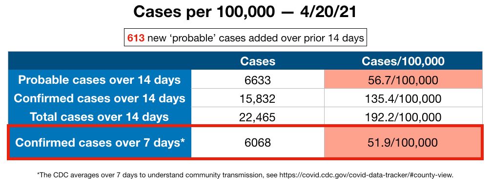 Overall, over the last 9 days since my last update, the number of 'probables' have been quite consistent, mostly between 57 and 59 cases/100,000 - more than enough just on their own to keep us under the mandates.