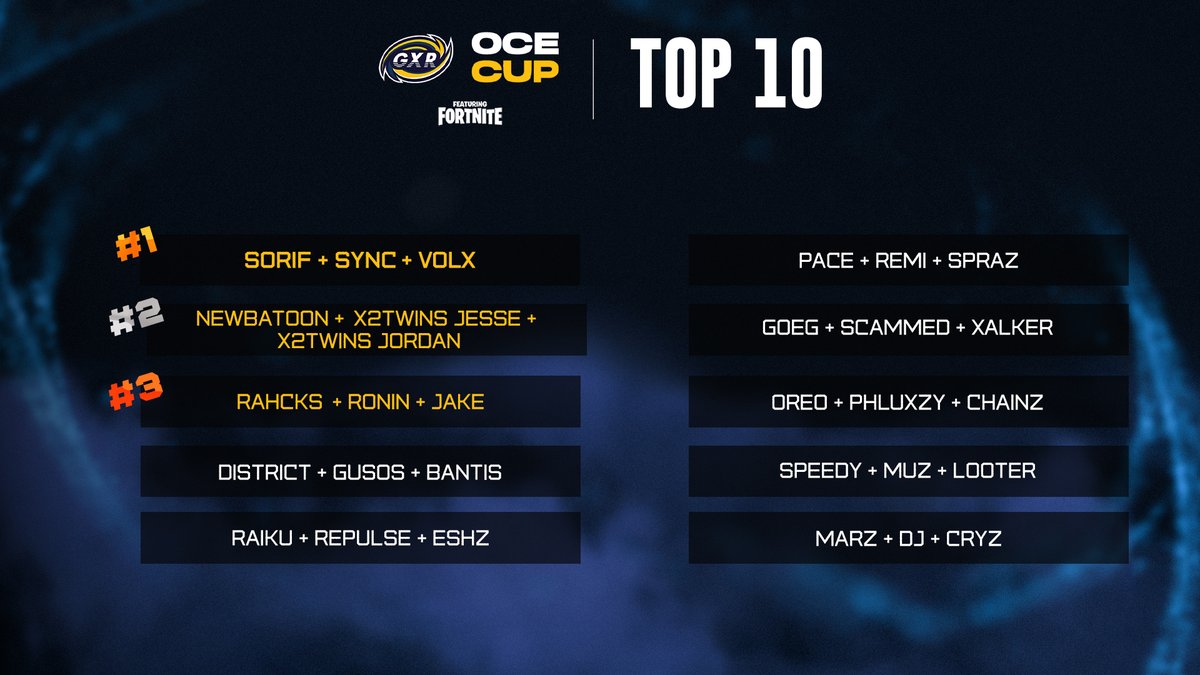 GalaxyRacerDxb's tweet photo. We wrap two amazing days of the #GXR OCE CUP!
Here are the top 10 teams snatching the grand $10,000 prize.
#GXRWIN #OCECUP #GalaxyRacer https://t.co/O7JxluXwTM