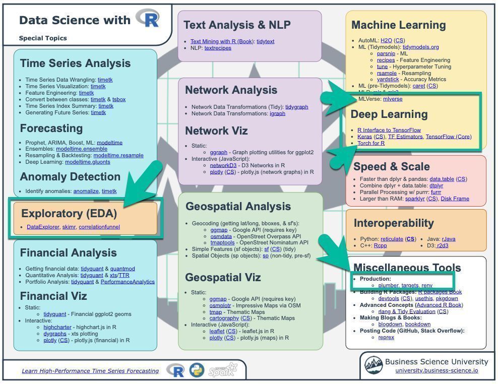 R is getting better in Production!! I've just added to my cheat sheet:

✅  Production: plumber, targets, renv
✅  EDA: DataExplorer, skimr, correlationfunnel
✅  ML &amp; DL: Torch for R, mlverse

Get the updated R cheat sheet here: buff.ly/3tAgd1m