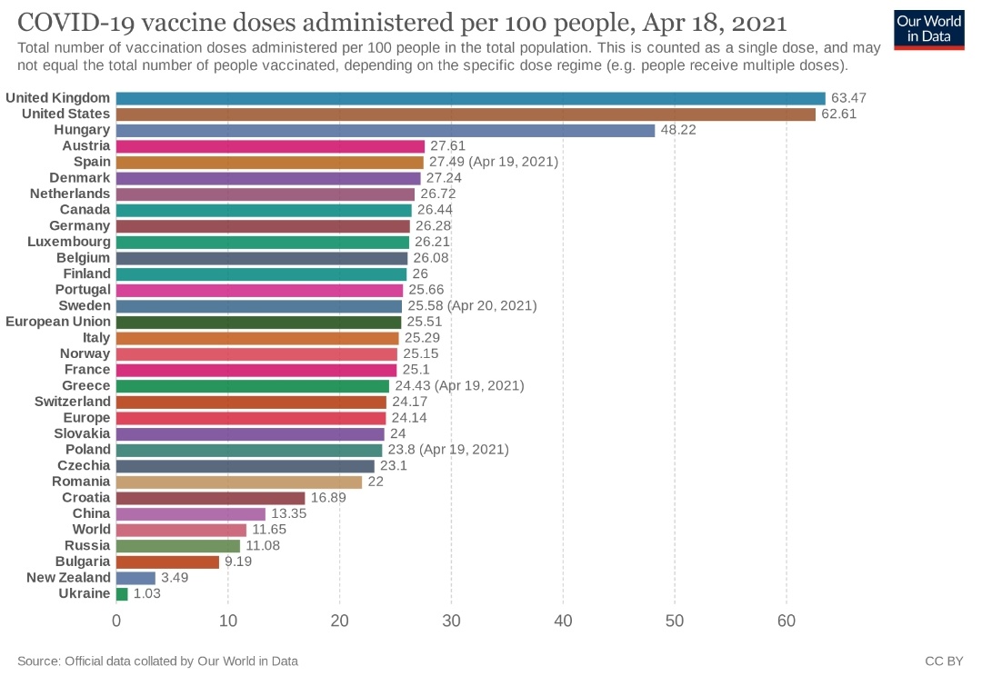 Kritiek leveren op Hugo omdat de vaccinaties traag gingen, lijkt me prima. Maar waar blijft de waardering nu Nederland de goeie kant op gaat?