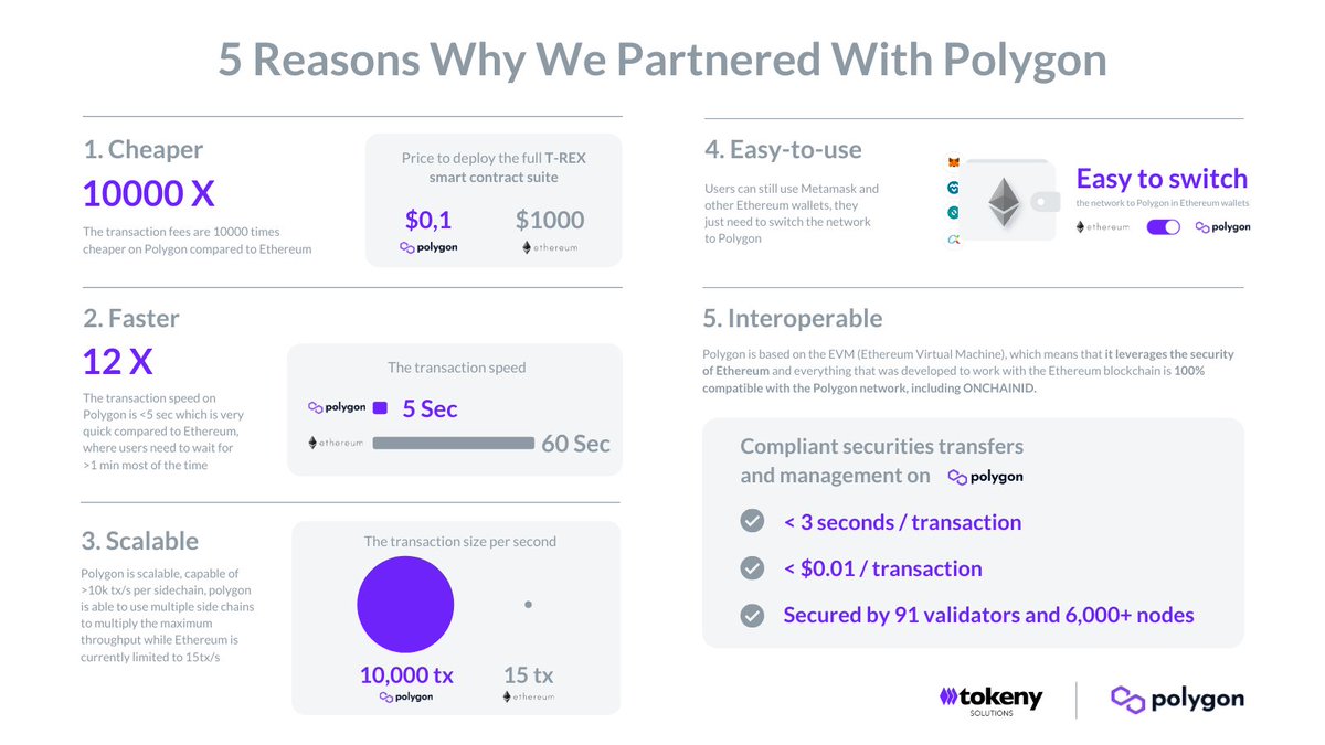 5 Reasons Why We Partnered With <a href="/0xPolygon/">Polygon</a>

Over the past year with the rise of #DeFi, Ethereum’s network has been inefficient and troublesome for users to work with. To solve this, we recently partnered with Polygon. Find out why here: tokeny.com/5-reasons-why-… #Tokenization