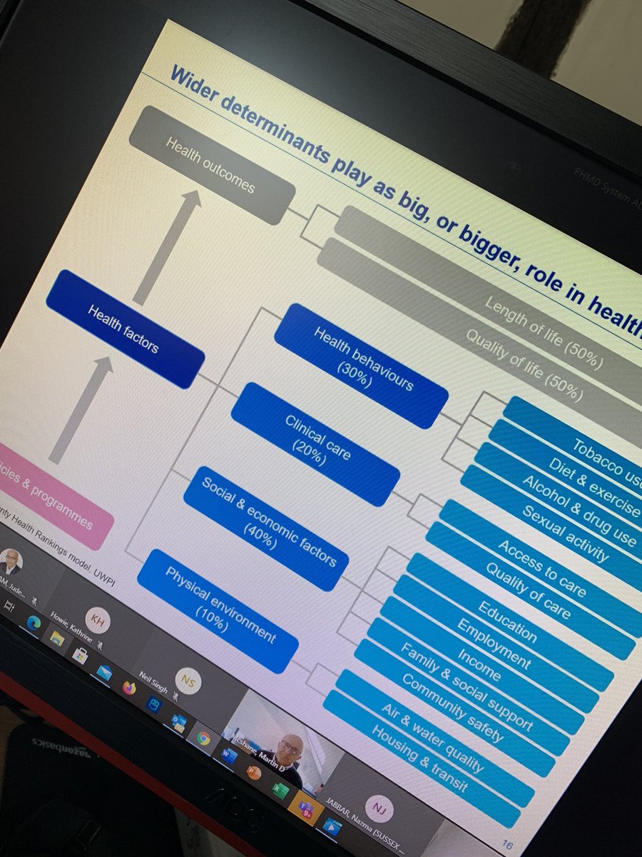 “Clinical care only accounts for 20% health outcomes. It’s far beyond the biomedical model” We need to capitalise on the focus the pandemic has shone on inequalities and the wider determinants of health. Great PHM conversation #Sussex #BuildBackBetter #PopulationHealthManagement