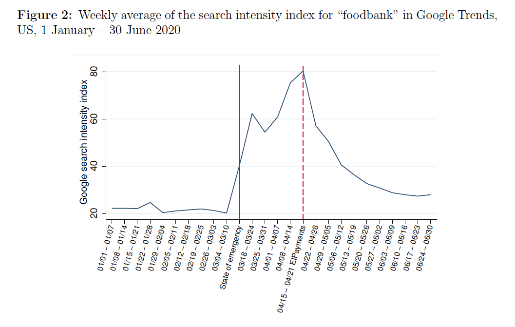 We use daily data from Google Trends for the search term “foodbank" and document the development of a hunger crisis, as indicated by the number of individuals who need to locate a food pantry through the internet. (3/n)