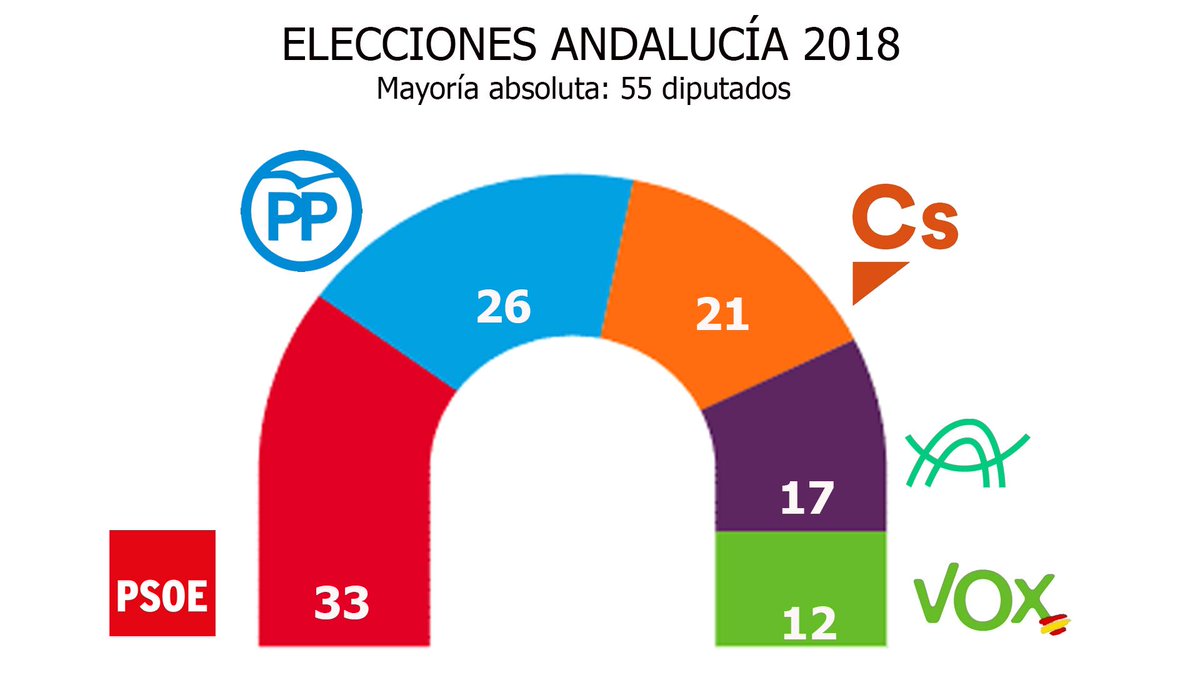 "Las Causas del apoyo electoral a Vox en España".  Contribución de <a href="/MillanArroyo/">Ismael Millán arroyo</a>  en la que investiga y analiza el perfil de sus votantes, tomando como caso de estudio su irrupción en Andalucía en 2018 👇 revistas.ucm.es/index.php/POSO…