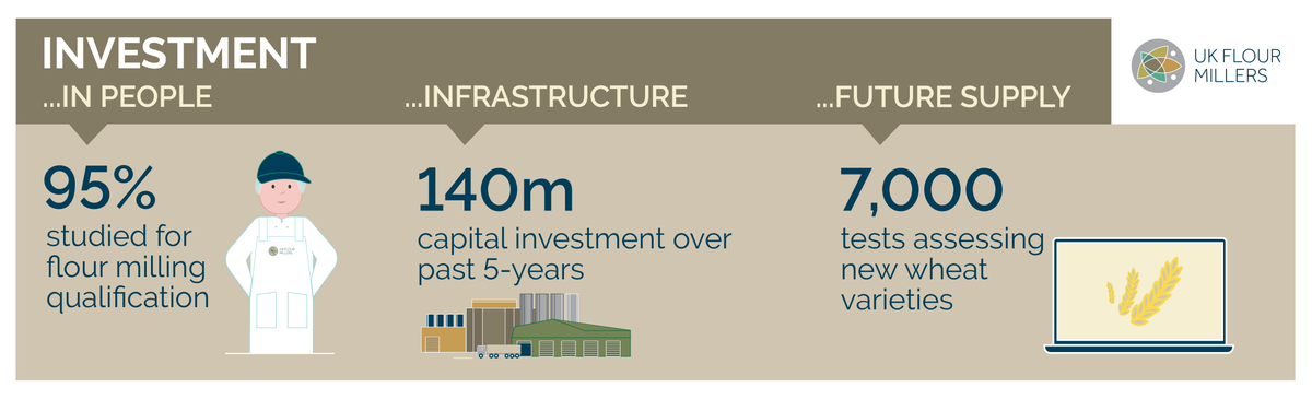 uk_flour's tweet image. Flour millers are proud of their investment in their businesses and the industry - nearly every one of our workforce has taken studied towards a qualification 📚👨‍🎓👩‍🎓

#FlourMilling #UKFlour