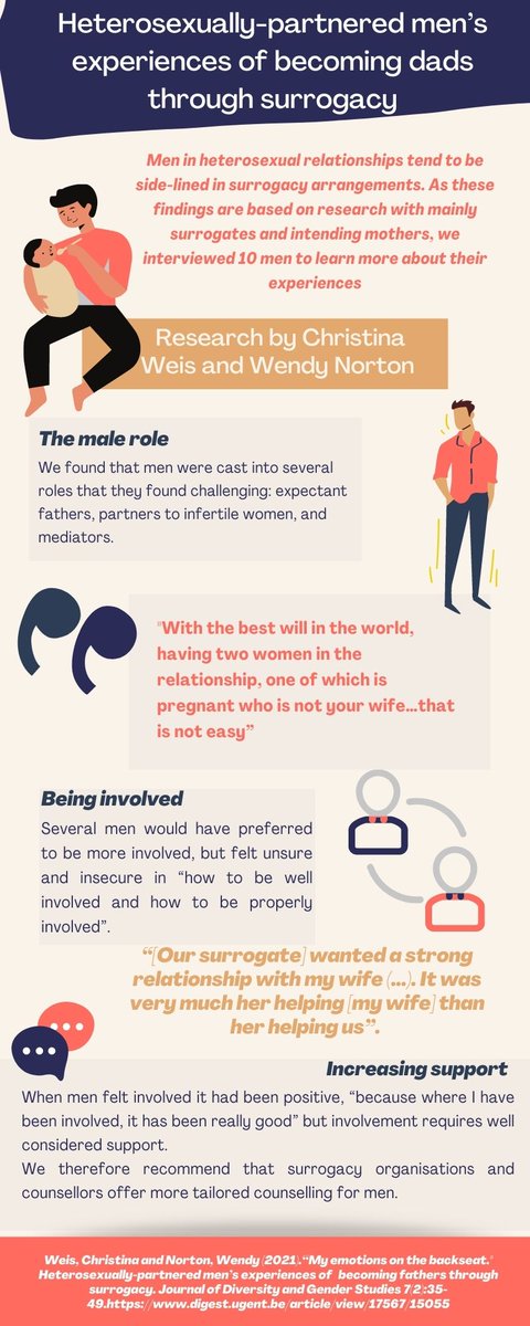 In a pioneering study with heterosexual men becoming dads through surrogacy CRR's <a href="/christina_weis/">Dr Christina Weis</a> &amp; <a href="/WendyJNorton/">Wendy Norton FRCN</a> found dads often felt sidelined in surrogacy arrangements &amp; counselling should be tailored to men’s specific needs <a href="/resolveorg/">resolveorg</a> #NationalInfertilityAwarenessWeek #NIAW