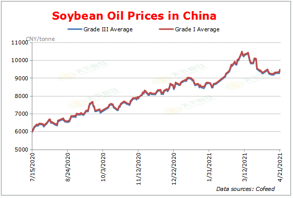 Cofeed5's tweet image. #China #soyoil market:

GB Grade I soybean oil is offered higher at 9,390-9,640 CNY/tonne (1445-1484 USD) in China.

For soybean oil #price in specific regions:
en.cofeed.com/article/202104…

For daily #oils market report:
en.cofeed.com/article/202104…