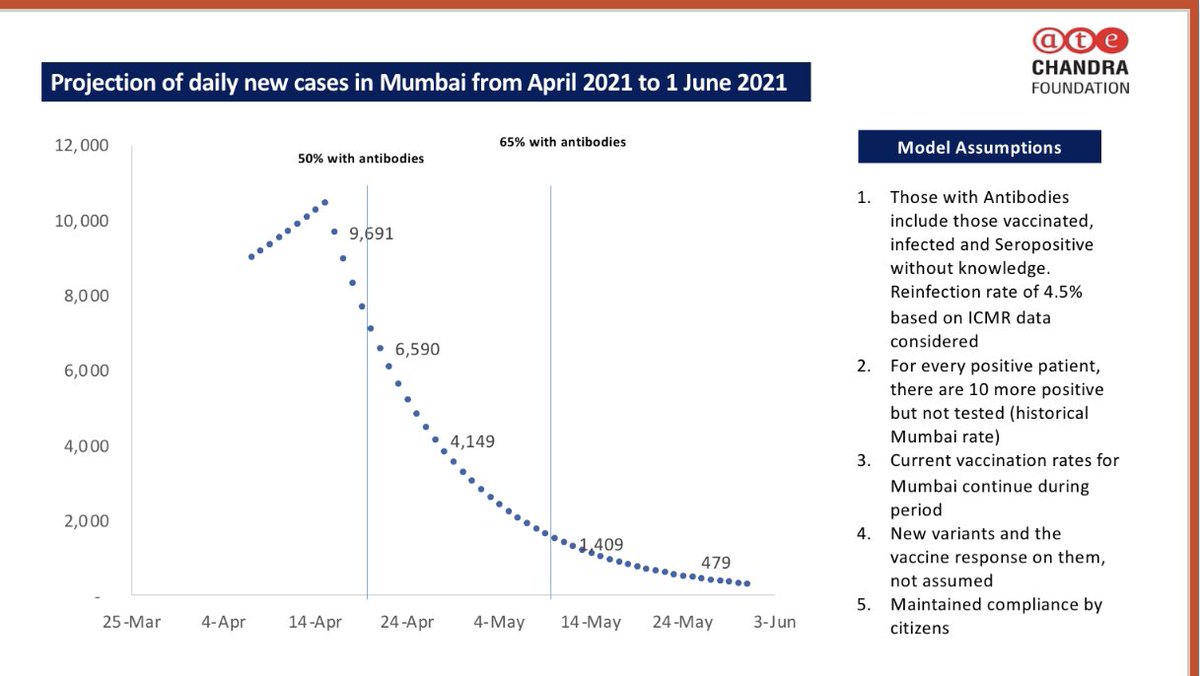 anandmahindra's tweet photo. And citizens behaving responsibly reduces the  load on an overburdened healthcare system &amp; facilitates early lifting of lockdowns. This statistical projection done by @ATEChandrafdn could well become a reality in Mumbai &amp; also the way forward for the rest of the country (4/4) https://t.co/NRS2E38nqk