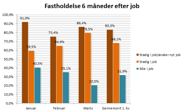 I <a href="/KLAPjob/">KLAPjob</a> er vi begyndt at måle fastholdelseseffekt. Næsten 70 % er stadig i job efter 6 måneder, og 85 % ønsker fortsat tilknytning til det åbne arbejdsmarked. Ret godt - når vi arbejder med førtidspensionister med kognitive #dkhandicap