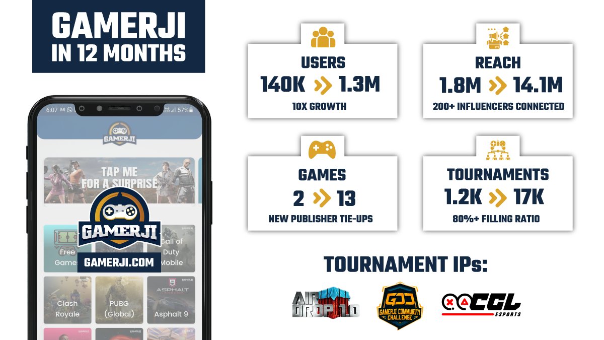 Past 12 months have seen Gamerji grow from being just another esports company to one of the leading tournament platforms in the country!

<a href="/sohamthacker/">Soham Thacker</a> 
#gamerji #esportsindustry #gaming #startupsindia #venturecapital