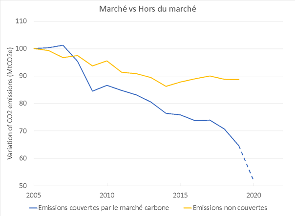 On voit sur le graphique que les émissions du marché carbone ont déjà baissé d’environ 40% depuis 2005, hors COVID. C’est beaucoup plus que les transports, les bâtiments et l’agriculture, non couverts par le marché.[12/34]