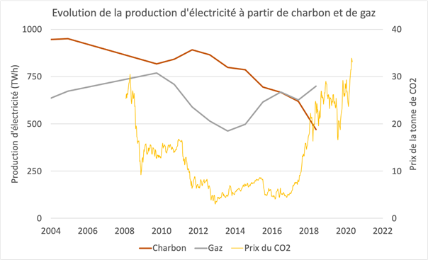 En effet, en parallèle des subventions aux énergies renouvelables qui ont développé l’éolien et le solaire, le marché carbone a rendu le gaz plus compétitif que le charbon, car deux fois moins émetteur !C’est LA victoire du marché carbone.[15/34]