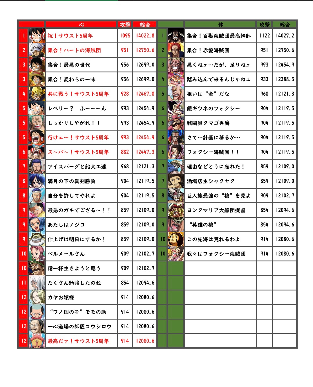 刹那 サウスト 勢力カード総合力ランキング Wiki21 4 21更新 心lv140 祝 サウスト5周年 1位 8 心lv140 共に戦う サウスト5周年 4位 8 サウスト シーンカード T Co Abepw0e7so Twitter
